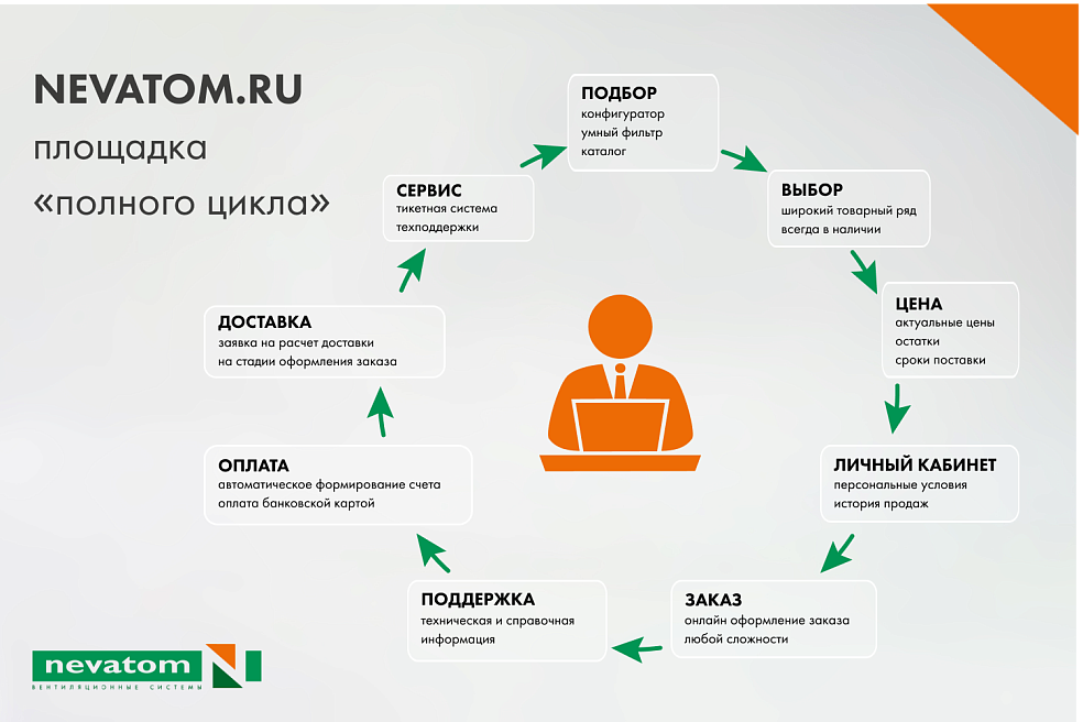 NEVATOM.RU — e-commerce платформа «полного цикла» 
для промышленной вентиляции | Блог НЕВАТОМ